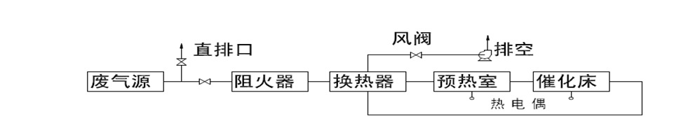 催化燃燒廢氣處理設備